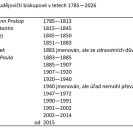 Biskupství: Českobudějovičtí biskupové v letech 1785—2026.