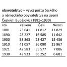Obyvatelstvo: vývoj počtu českého a německého obyvatelstva na území Českých Budějovic (1881–1930).