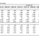 Obyvatelstvo: přirozená měna a stěhování obyvatelstva (1947–2012).