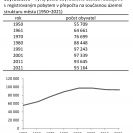 Obyvatelstvo: vývoj počtu obyvatelstva Českých Budějovic v přepočtu na současnou územní strukturu města (1950—2011).
