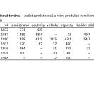 Tabáková továrna: počet zaměstnanců a roční produkce (v milionech kusů).