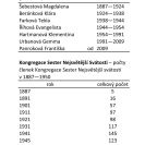 Kongregace Sester Nejsvětější Svátosti: generální představené 1887—2014; počty členek 1887—1950.
