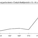 Obyvatelstvo: vývoj počtu domů v Českých Budějovicích v 15.–19. století (graf).