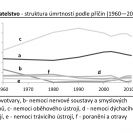 Obyvatelstvo: struktura úmrtnosti podle příčin (1960—2012).
