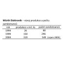 Würth Elektronik: vývoj produkce a počtu zaměstnanců.