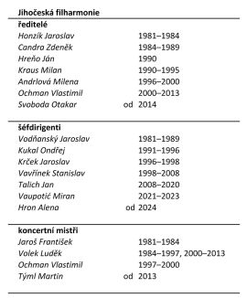 Jihočeská filharmonie: představitelé.